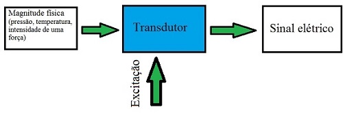 Transdutor. Entendendo o funcionamento do transdutor - Brasil Escola